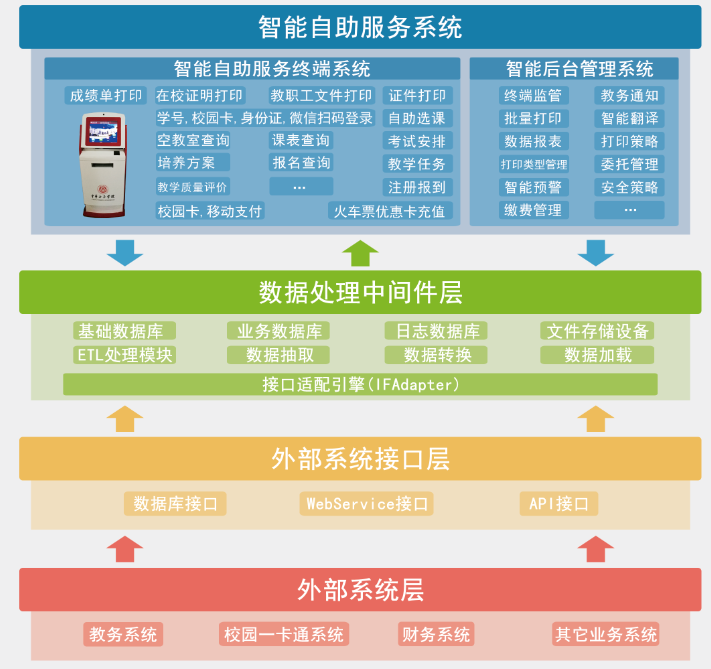 高校智能自助打印平台