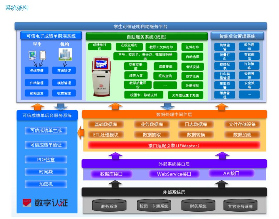 可信电子成绩单